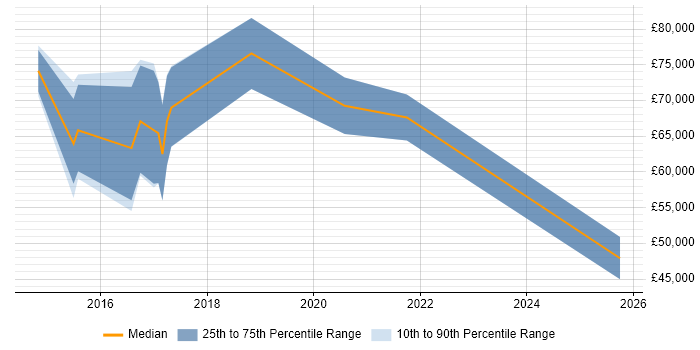 Salary distribution trend for jobs in the City of London citing Ambari Salary distribution trend for jobs in the City of London citing Ambari