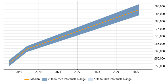 Salary distribution trend for jobs in the City of London citing Amplitude