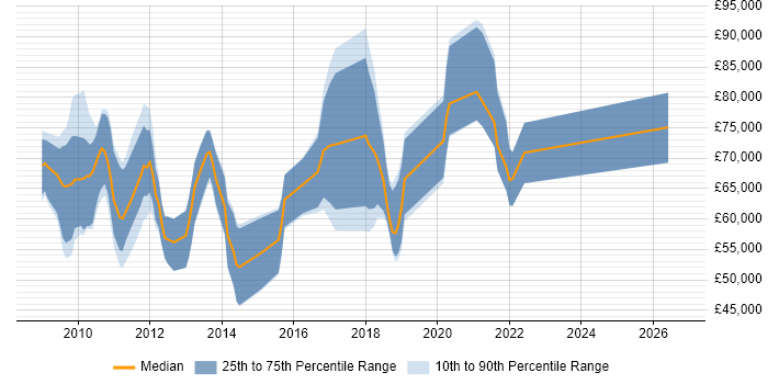 Salary distribution trend for jobs in the City of London citing AMQP