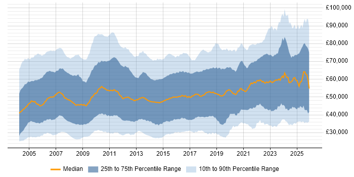 Salary distribution trend for Analyst job vacancies in the City of London