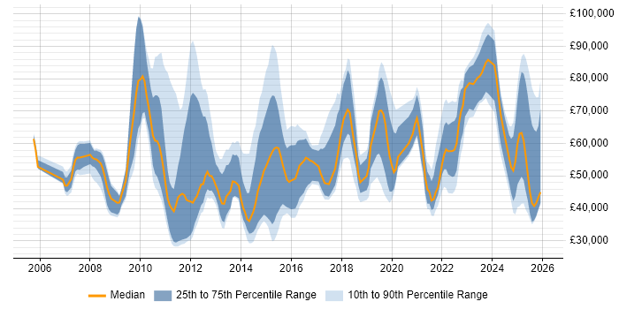Salary distribution trend for jobs in the City of London citing Analytical Mindset
