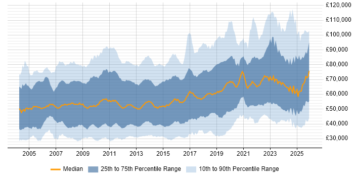 Salary distribution trend for jobs in the City of London citing Analytical Skills
