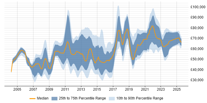 Salary distribution trend for jobs in the City of London citing Analytical Thinking Salary distribution trend for jobs in the City of London citing Analytical Thinking