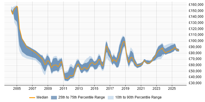 Salary distribution trend for Analytics Manager job vacancies in the City of London