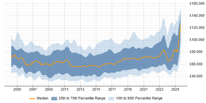 Salary distribution trend for jobs in the City of London citing Analytics