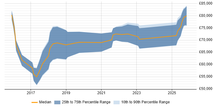 Salary distribution trend for jobs in the City of London citing Anaplan