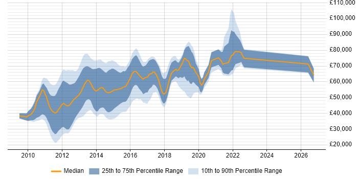 Salary distribution trend for Android Developer job vacancies in the City of London