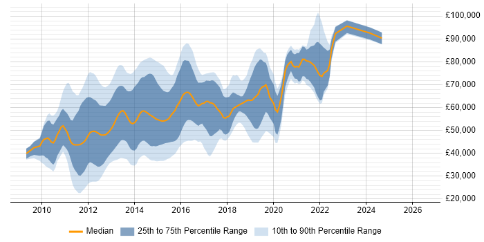 Salary distribution trend for jobs in the City of London citing Android Development
