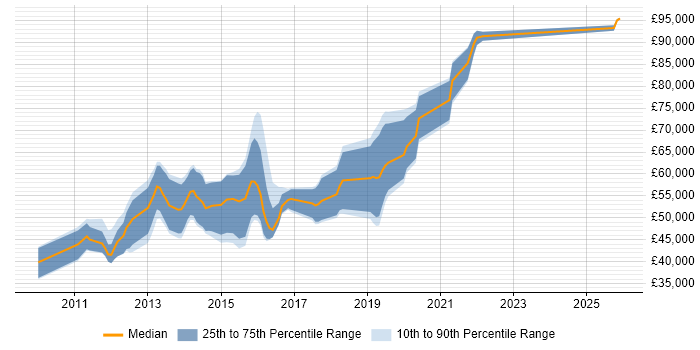 Salary distribution trend for Android Engineer job vacancies in the City of London
