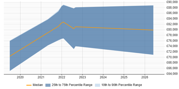 Salary distribution trend for jobs in the City of London citing Android Jetpack