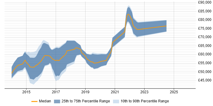 Salary distribution trend for jobs in the City of London citing Android Studio