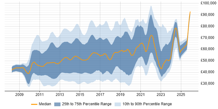 Salary distribution trend for jobs in the City of London citing Android