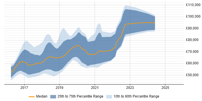 Salary distribution trend for jobs in the City of London citing Angular 2