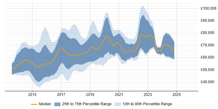 Salary distribution trend for Angular Developer job vacancies in the City of London
