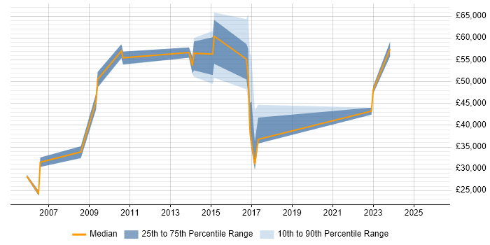 Salary distribution trend for jobs in the City of London citing Anti-Spyware