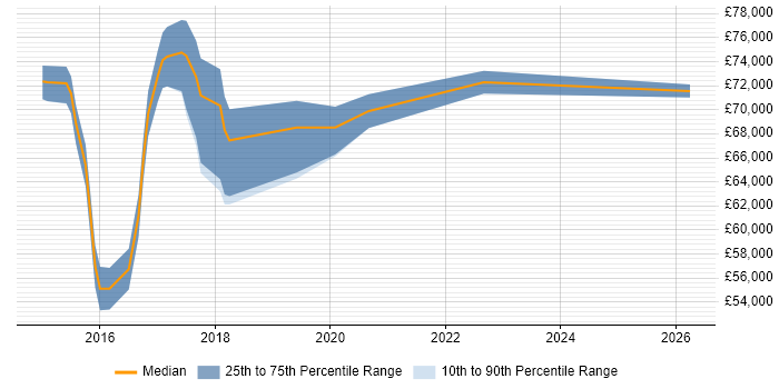 Salary distribution trend for jobs in the City of London citing Anypoint