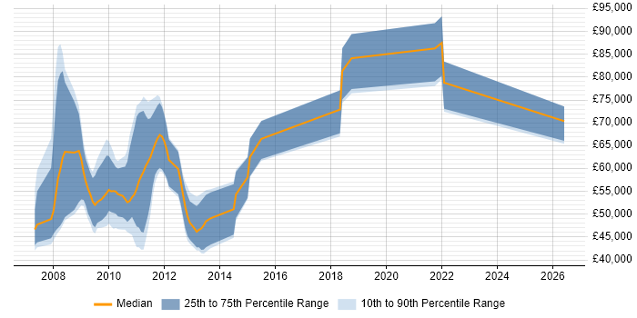 Salary distribution trend for jobs in the City of London citing AOP