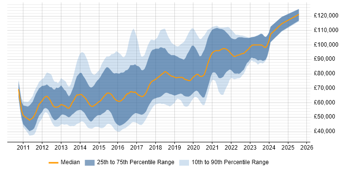 Salary distribution trend for jobs in the City of London citing Apache Cassandra Salary distribution trend for jobs in the City of London citing Apache Cassandra