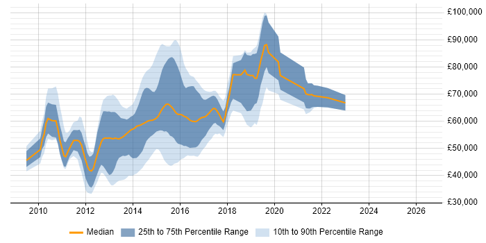 Salary distribution trend for jobs in the City of London citing Apache Solr