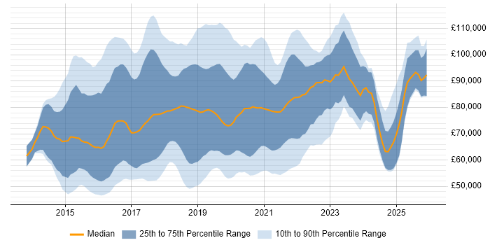 Salary distribution trend for jobs in the City of London citing Apache Spark