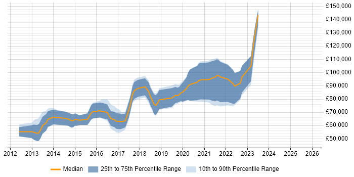 Salary distribution trend for jobs in the City of London citing Apache ZooKeeper