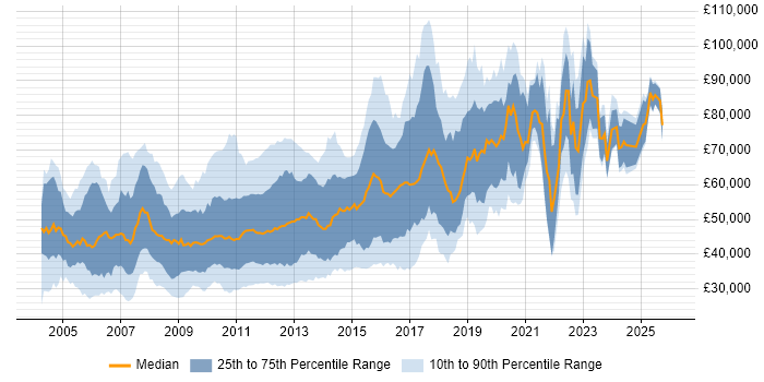 Salary distribution trend for jobs in the City of London citing Apache