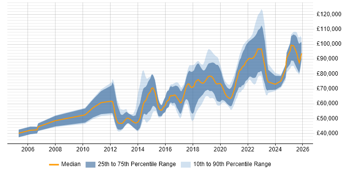 Salary distribution trend for jobs in the City of London citing API Design