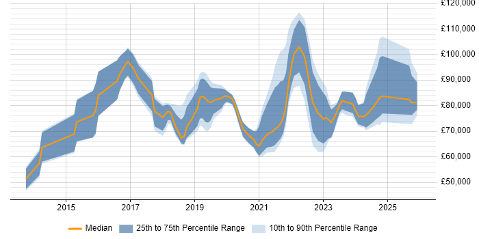 Salary distribution trend for jobs in the City of London citing API Management