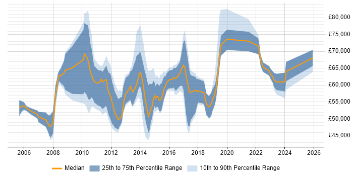 Salary distribution trend for jobs in the City of London citing APMP