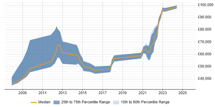 Salary distribution trend for jobs in the City of London citing Appian