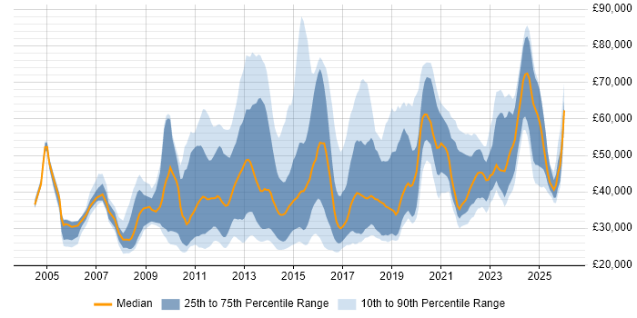 Salary distribution trend for jobs in the City of London citing Apple