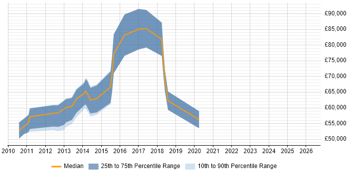 Salary distribution trend for jobs in the City of London citing Application Performance Management