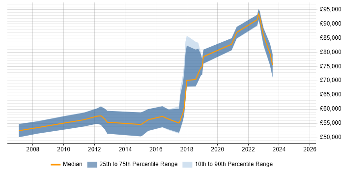 Salary distribution trend for jobs in the City of London citing Application Performance Monitoring