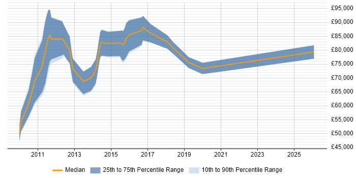 Salary distribution trend for jobs in the City of London citing Application Rationalisation