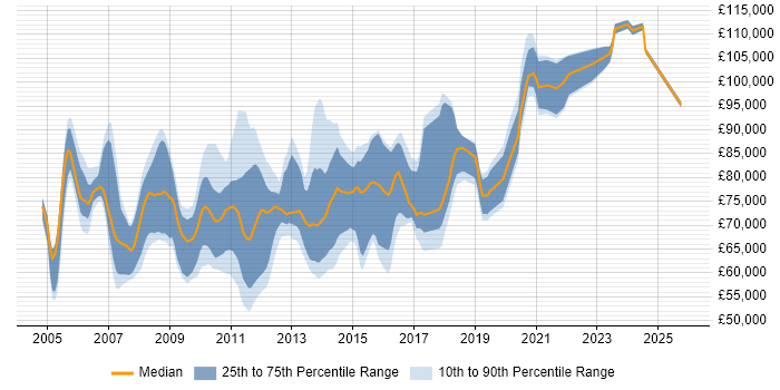 Salary distribution trend for Applications Architect job vacancies in the City of London