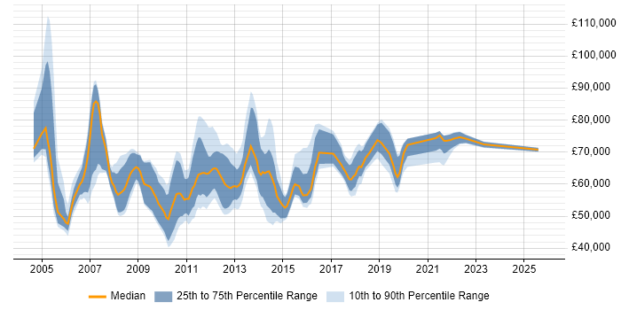 Salary distribution trend for Applications Project Manager job vacancies in the City of London