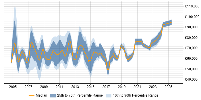 Salary distribution trend for Applications Support Manager job vacancies in the City of London