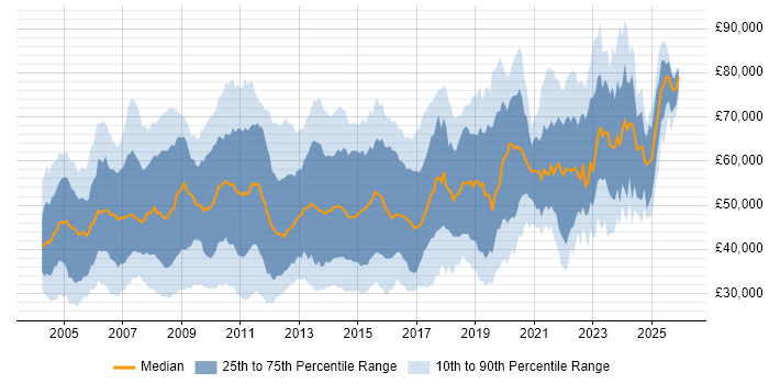 Salary distribution trend for Applications Support job vacancies in the City of London