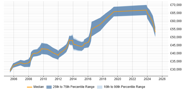 Salary distribution trend for jobs in the City of London citing ArcGIS