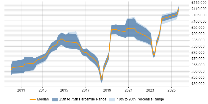 Salary distribution trend for jobs in the City of London citing ArchiMate