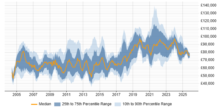 Salary distribution trend for jobs in the City of London citing Architectural Design