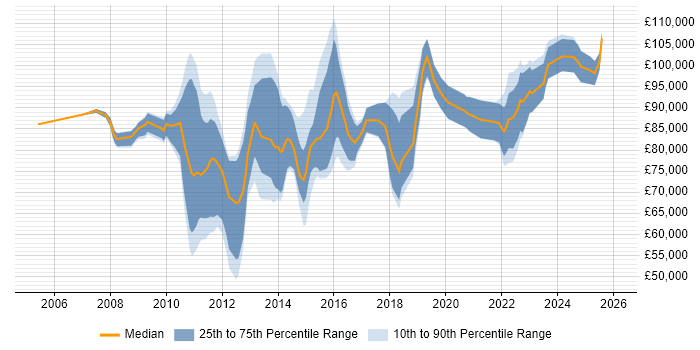 Salary distribution trend for jobs in the City of London citing Architecture Governance