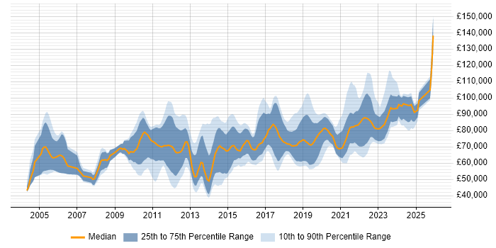 Salary distribution trend for jobs in the City of London citing Architectural Patterns