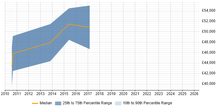 Salary distribution trend for jobs in the City of London citing ArcSight ESM