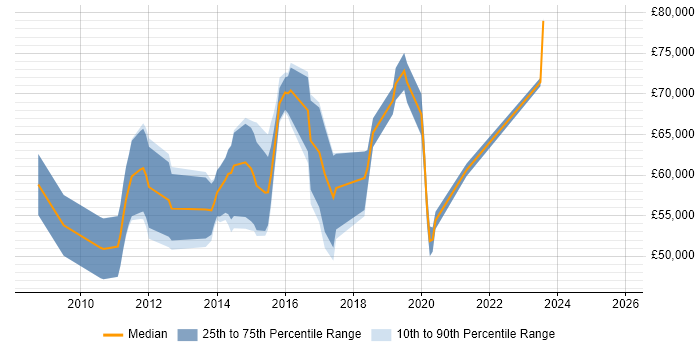 Salary distribution trend for jobs in the City of London citing ArcSight