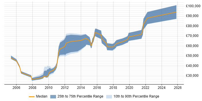 Salary distribution trend for jobs in the City of London citing Ariba