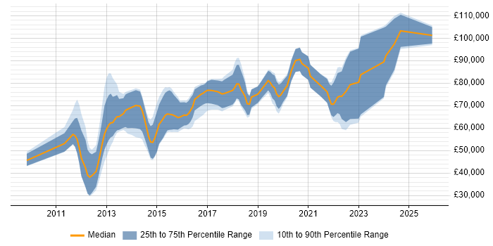 Salary distribution trend for jobs in the City of London citing Arista
