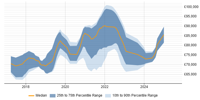 Salary distribution trend for jobs in the City of London citing ARM Templates