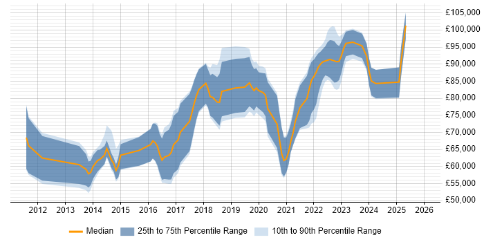 Salary distribution trend for jobs in the City of London citing Artifactory