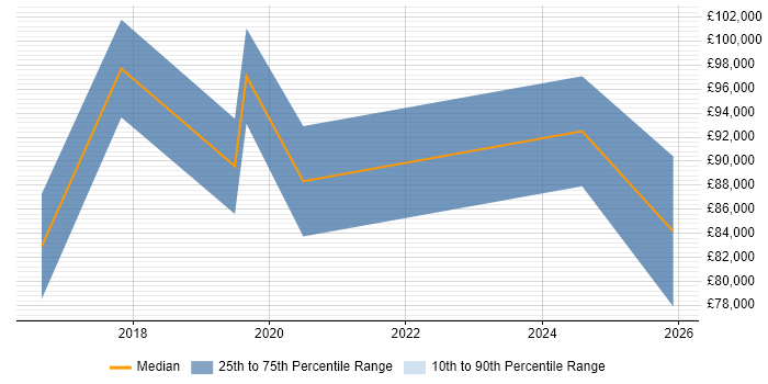 Salary distribution trend for Artificial Intelligence Architect job vacancies in the City of London